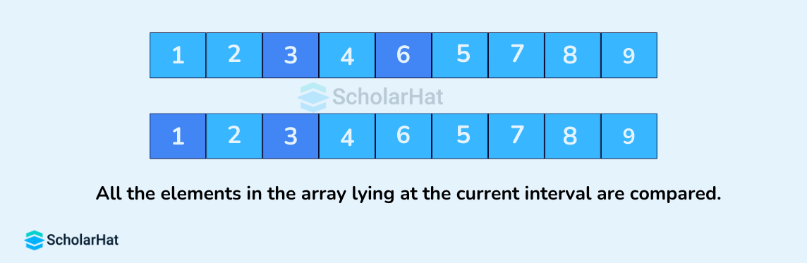 All the elements in the array lying at the current interval are compared.